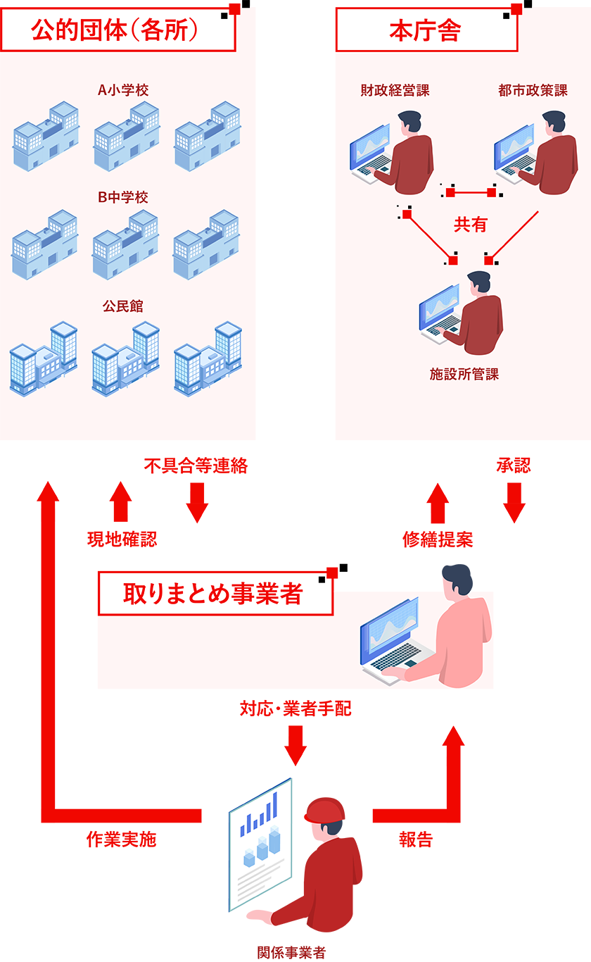 公共施設管理について